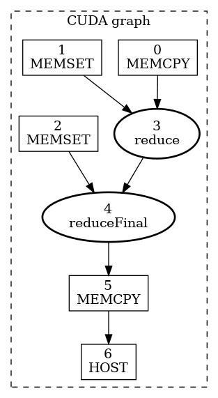 使用两阶段归约内核的 CUDA 图示例