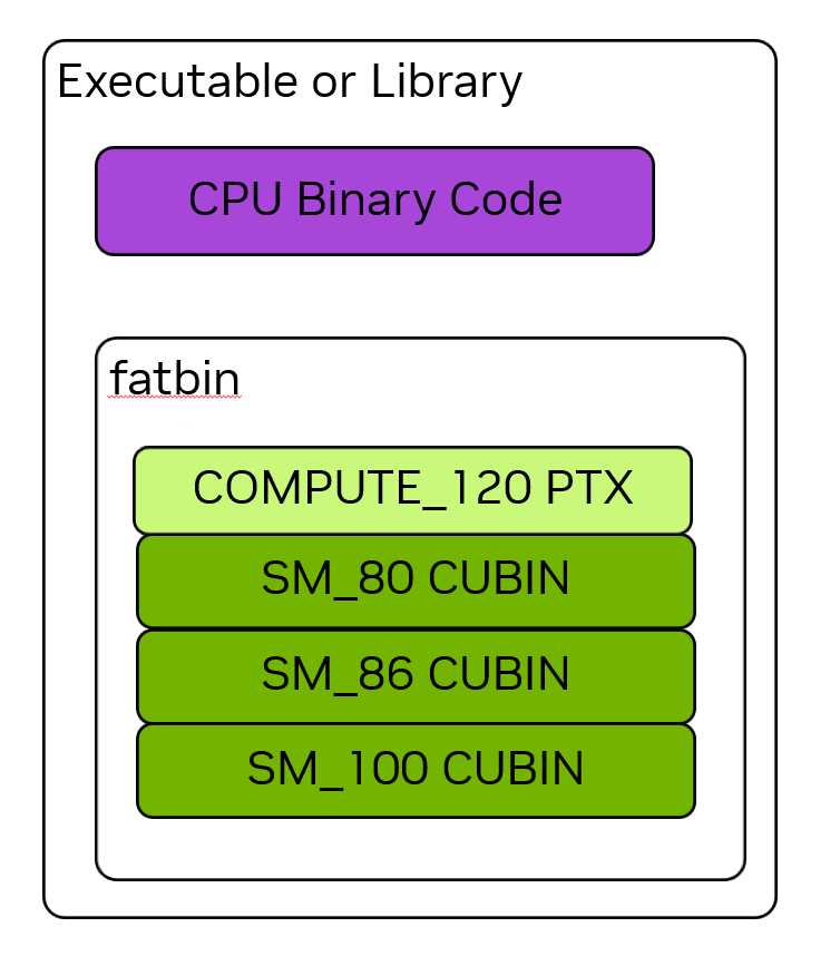 可执行文件或库中的 Fatbin 容器可以包含多个 GPU 代码版本