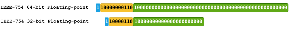 -192 的浮点数表示
