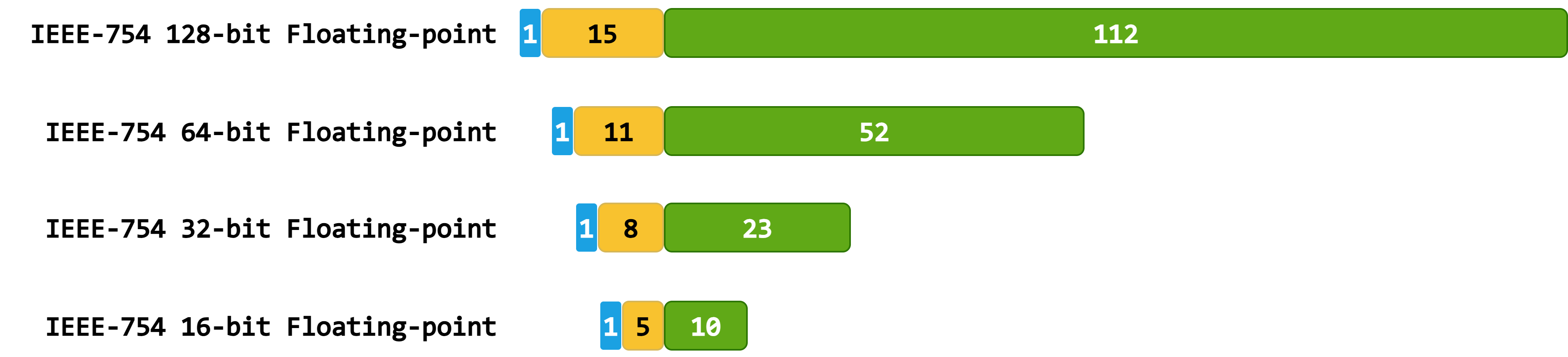 IEEE-754 浮点编码