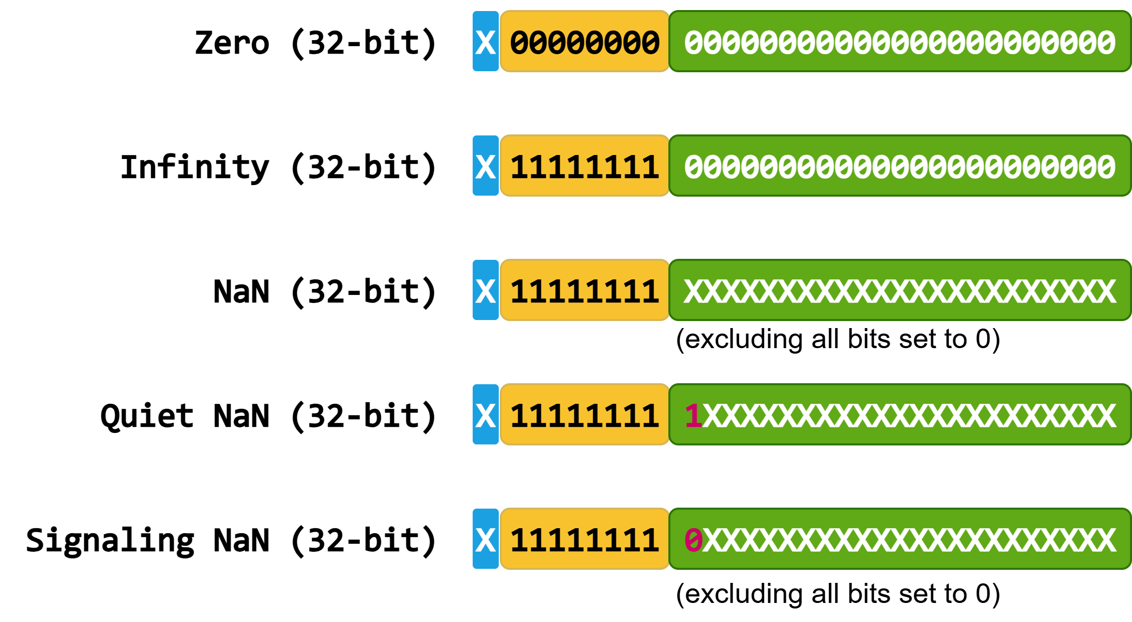 无穷大和 NaN 的浮点数表示