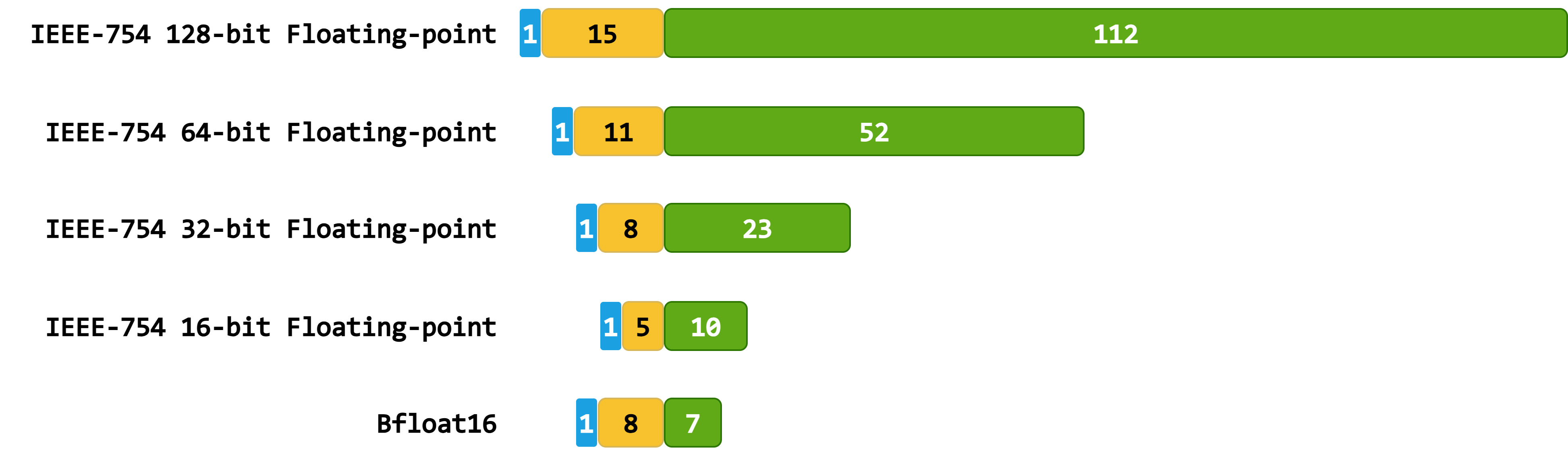 浮点类型：尾数和指数大小