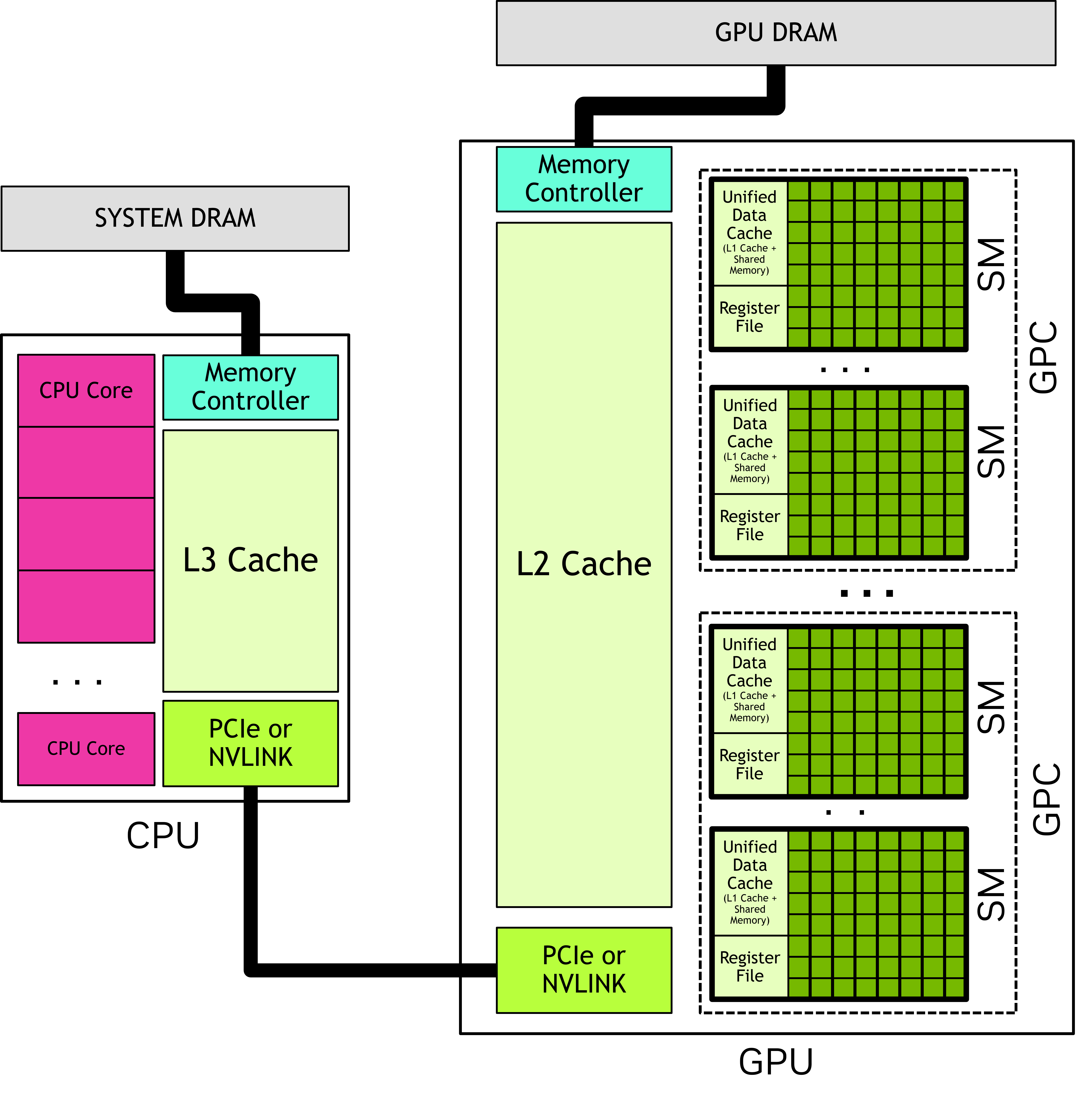 CUDA 编程模型视角下的 CPU 和 GPU 组件及连接