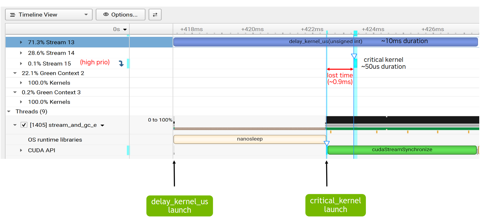 无绿色上下文的 Nsight Systems 时间线