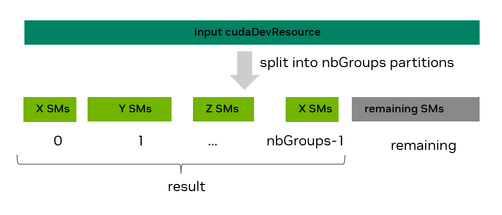 使用 cudaDevSmResourceSplit API 进行 SM 资源分割