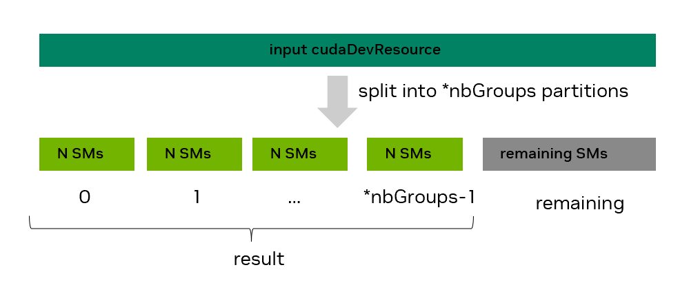 使用 cudaDevSmResourceSplitByCount API 进行 SM 资源拆分