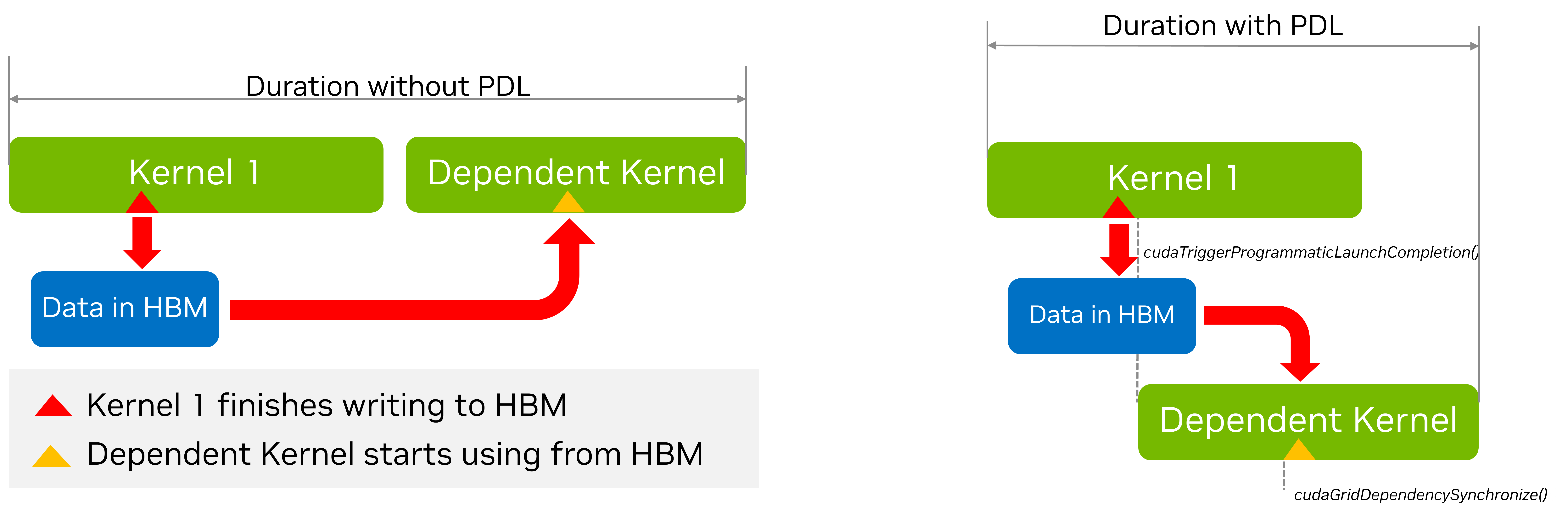 程序化依赖内核启动