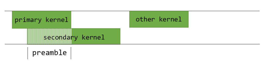 primary_kernel 和 secondary_kernel 的并发执行