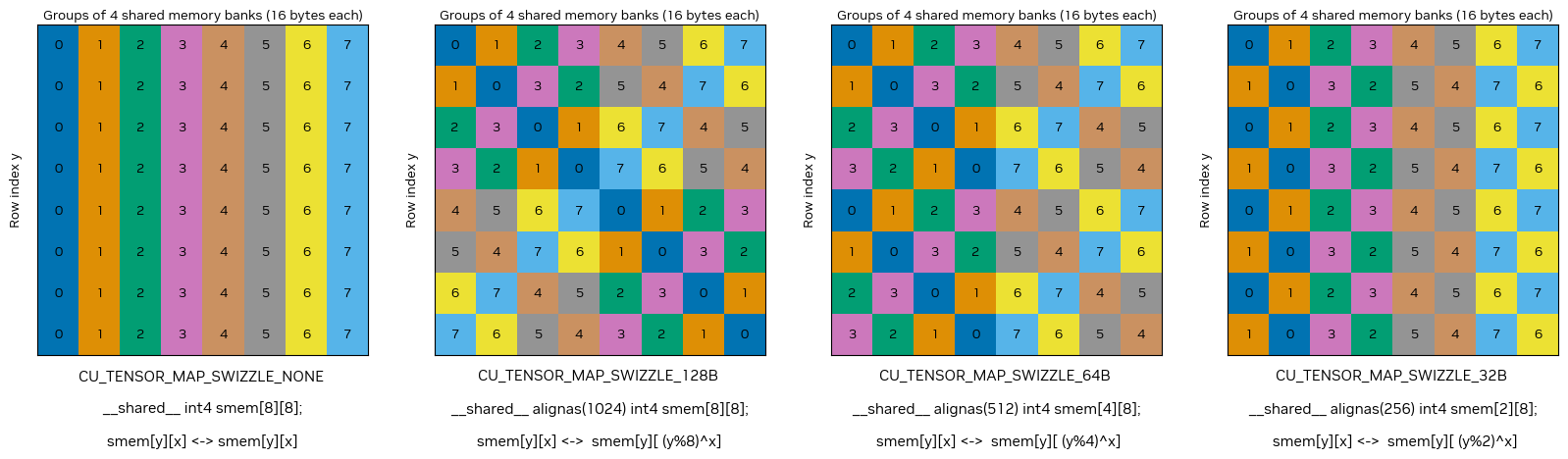 TMA Swizzle 模式概览