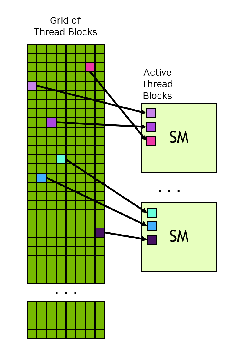在 SM 上调度的线程块