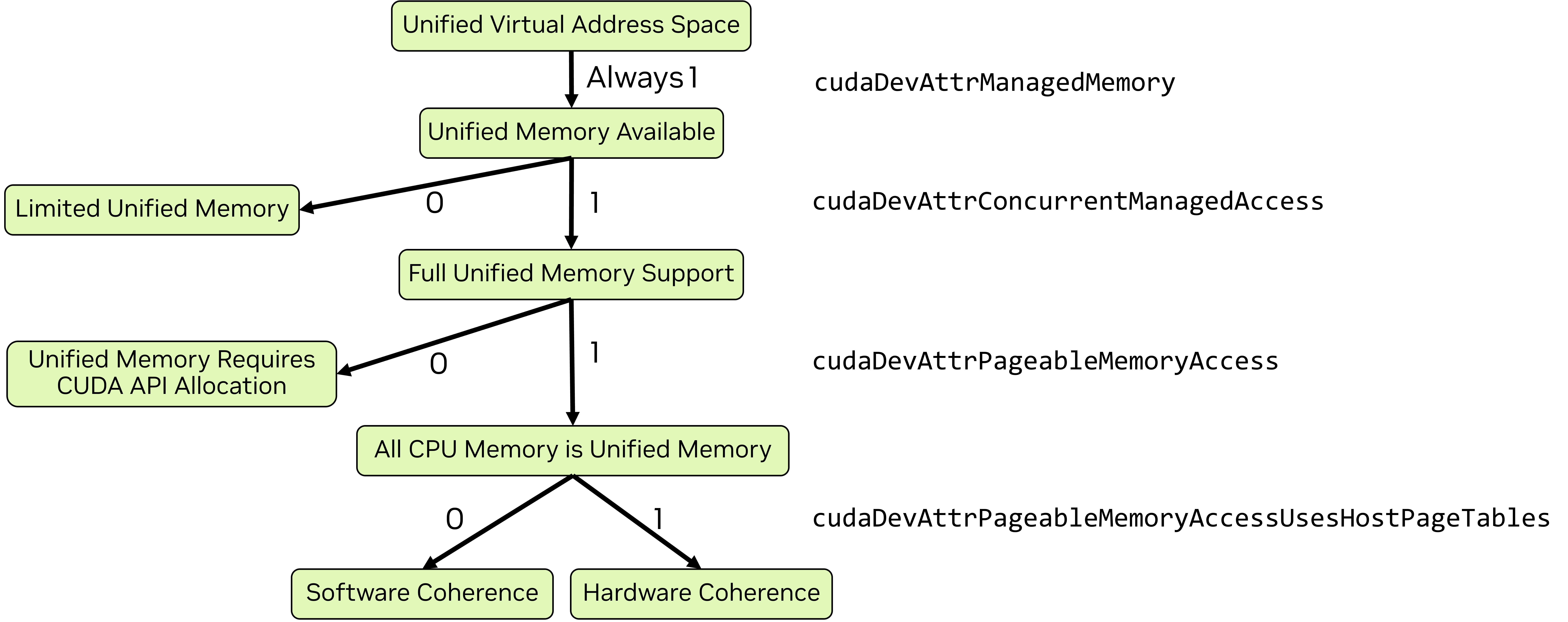 统一内存范式流程图