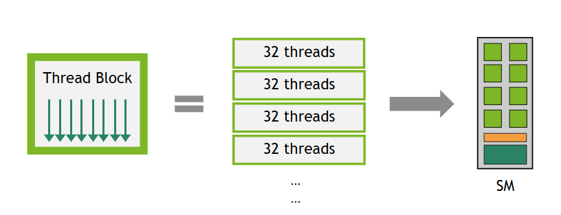 一个线程块被划分为多个包含 32 个线程的线程束。